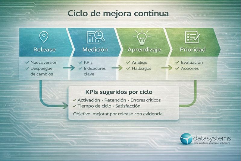 Datasystems - Ciclo de mejora continua para producto móvil con releases y medición de KPIs