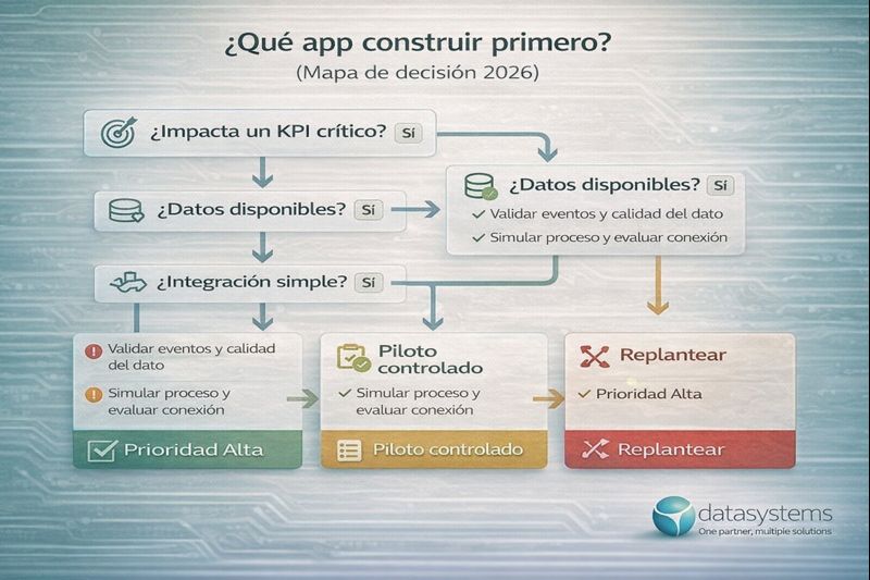 Datasystems - Mapa de decisión 2026 para priorizar qué app desarrollar primero según impacto, datos e integración.