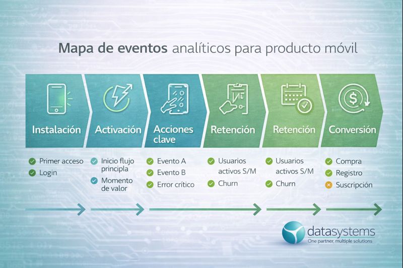 Datasystems - Mapa de eventos para analítica de producto móvil - instalación, activación, acciones clave, retención y conversión