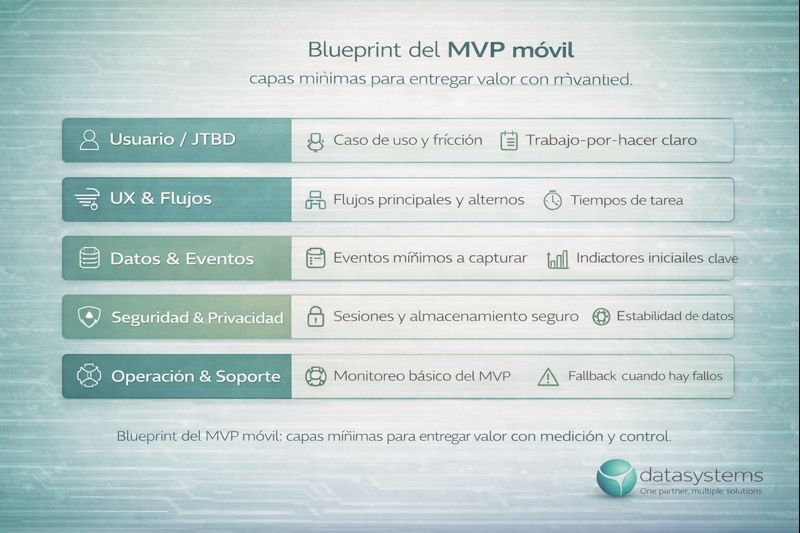 Blueprint de MVP para app móvil con capas de UX, datos, seguridad y operación para 2026.
