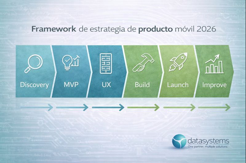 datasystems - Framework de estrategia de producto móvil 2026 con etapas - discovery, MVP, UX, desarrollo, lanzamiento y optimización